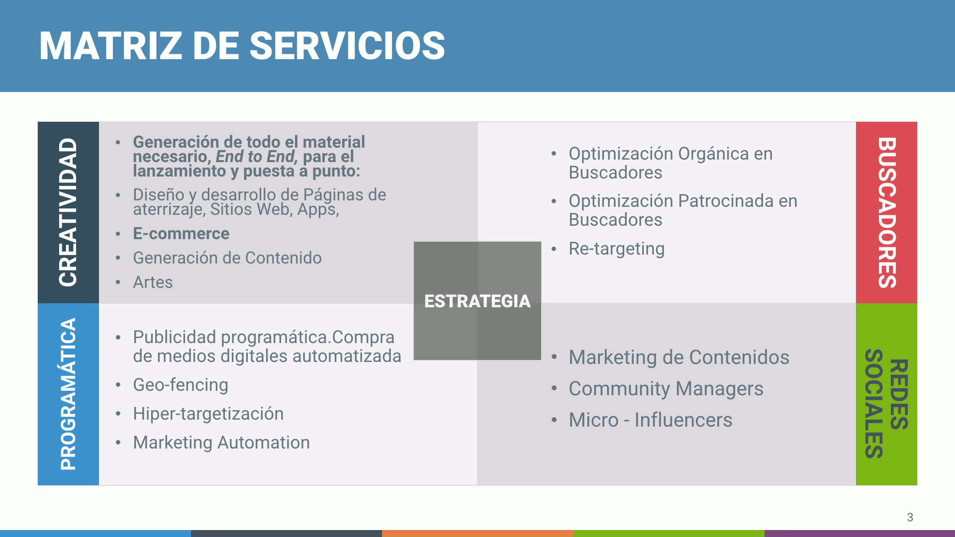 Matriz de servicios de Moboomx: Creatividad, Motores de búsqueda, Programática y Redes Sociales.